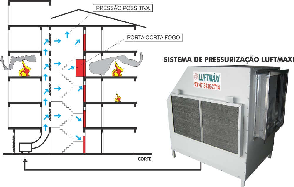 Pressurização de Escada